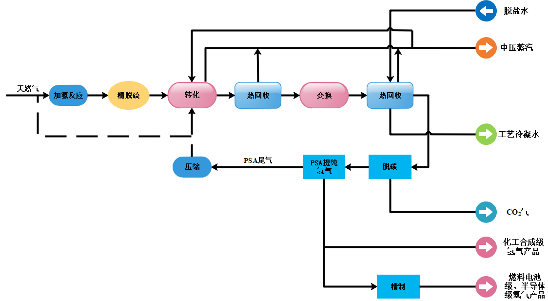 Integrated technologies of gas separation and purification in large-scale modern coal chemical industry